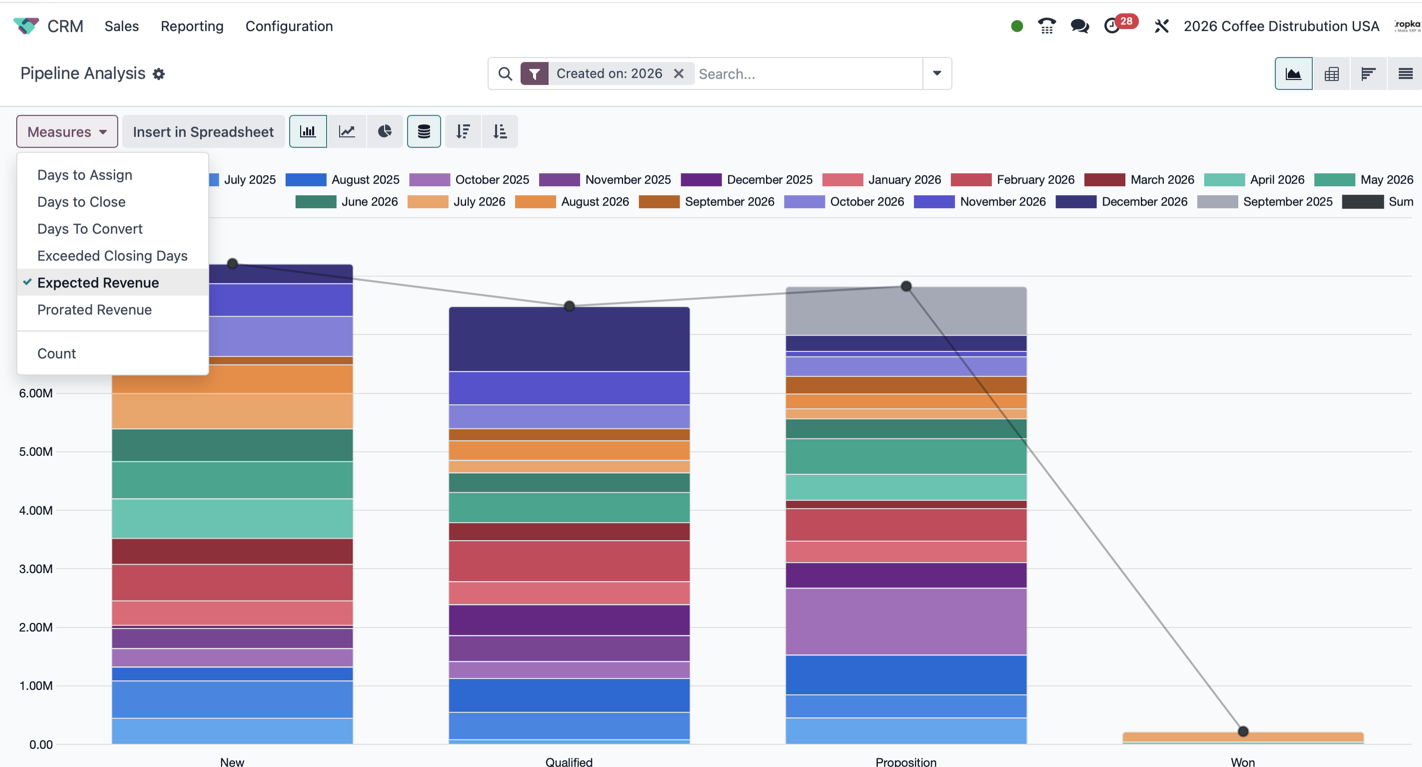 Odoo pipeline analysis showing Expected Revenue, Prorated Revenue and qualification time measures
